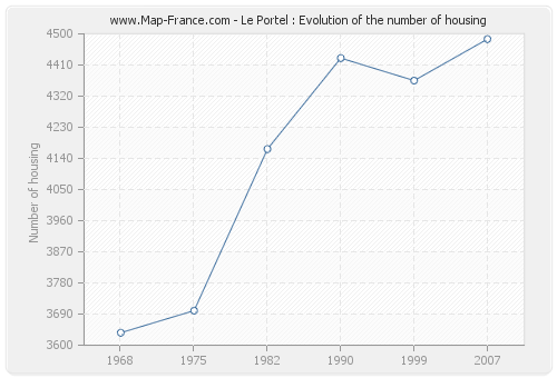 Le Portel : Evolution of the number of housing